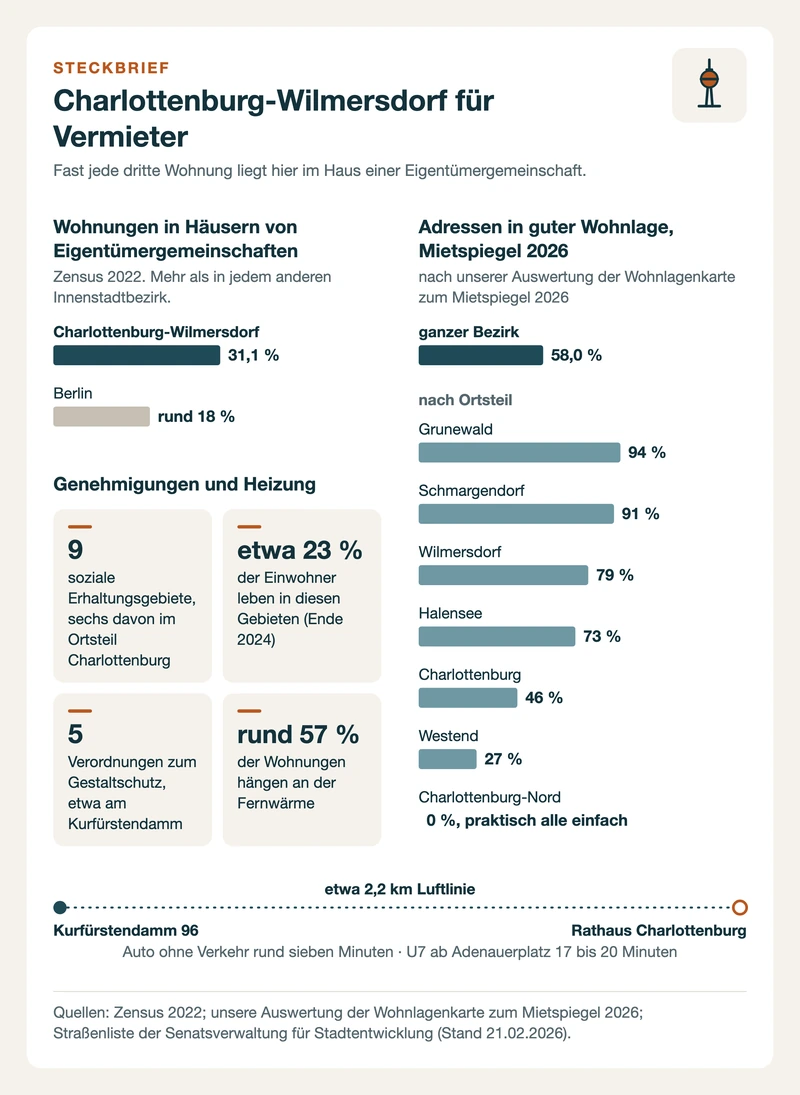 Steckbrief Charlottenburg-Wilmersdorf: Eigentümergemeinschaften, Wohnlage je Ortsteil, Milieuschutz und Gestaltschutz