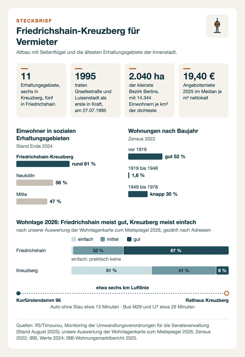 Steckbrief Friedrichshain-Kreuzberg: elf Erhaltungsgebiete, Einwohner im Milieuschutz, Wohnlagen und Baujahre