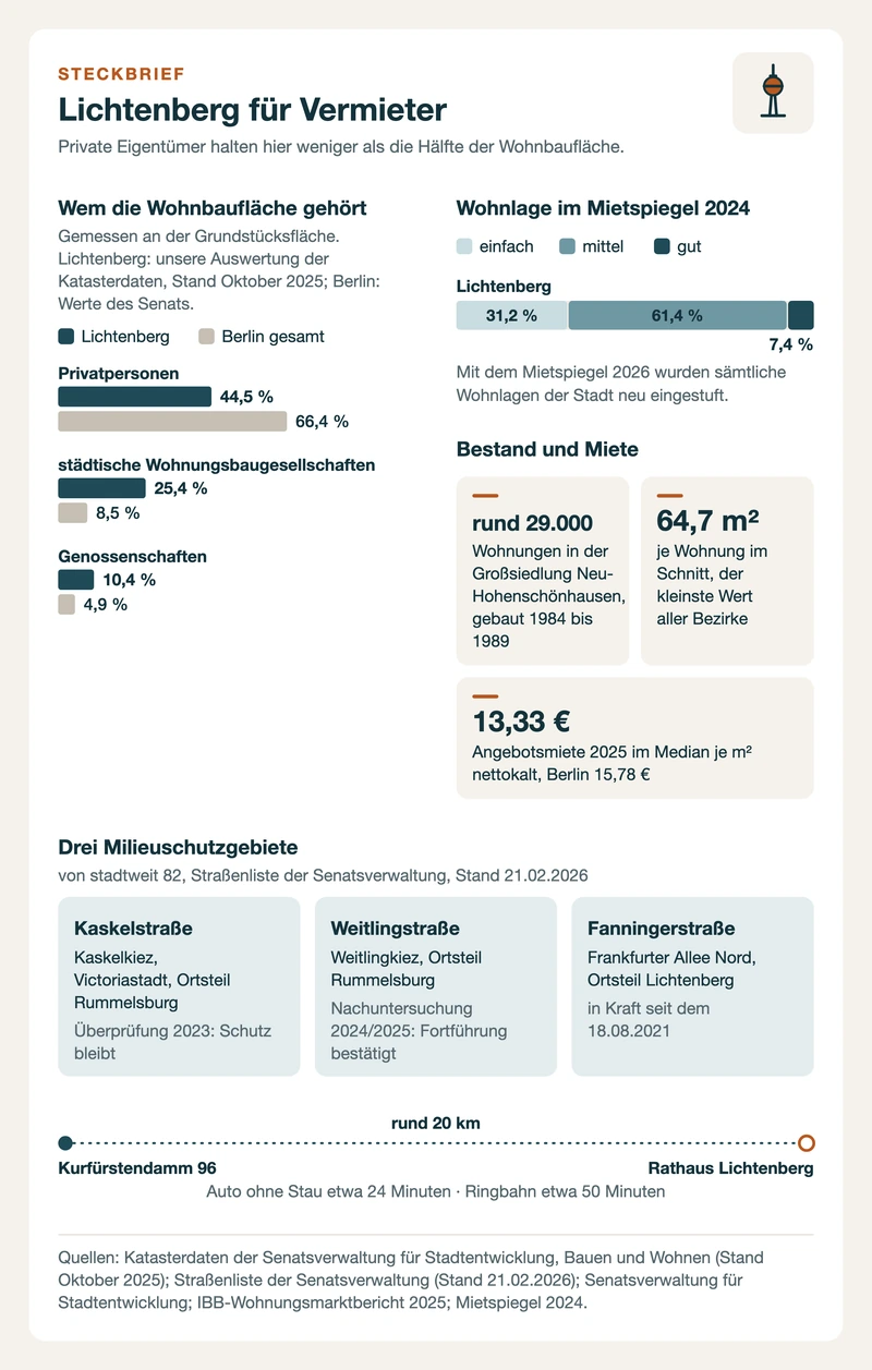 Steckbrief Lichtenberg: Eigentümer der Wohnbaufläche, drei Milieuschutzgebiete, Plattenbau, Miete, Wohnlage
