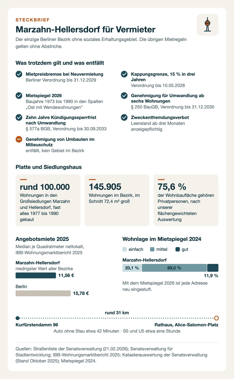 Steckbrief Marzahn-Hellersdorf: Mietregeln ohne Milieuschutz, Großsiedlungen, Angebotsmiete, Wohnlagen