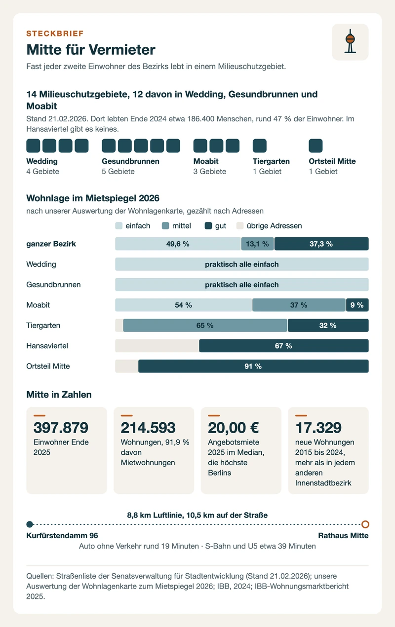 Steckbrief Mitte: 14 Milieuschutzgebiete nach Ortsteil, Wohnlagen von Wedding bis Mitte, Wohnungen und Miete