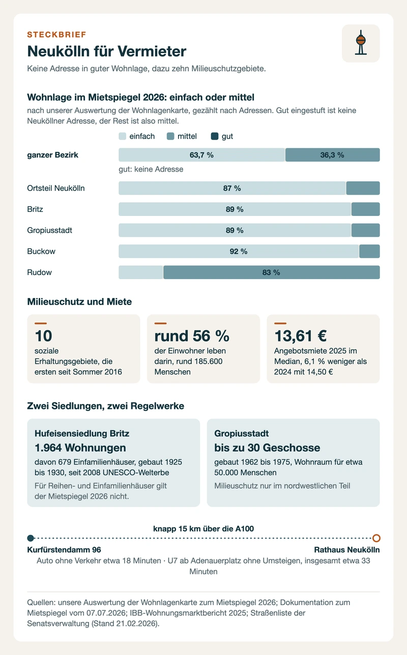 Steckbrief Neukölln: Wohnlagen je Ortsteil, zehn Milieuschutzgebiete, Angebotsmiete, Hufeisensiedlung