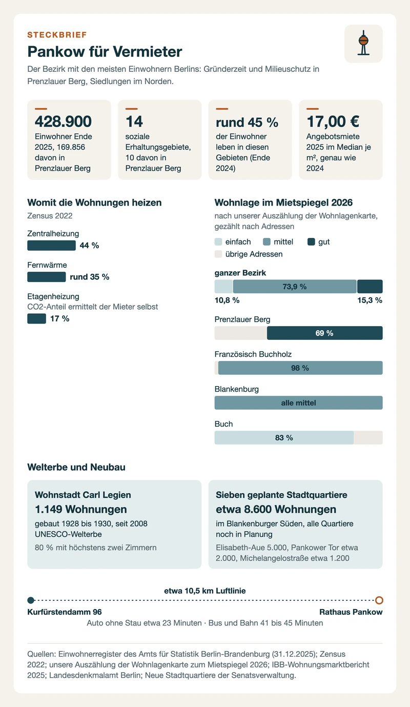 Steckbrief Pankow: 14 Milieuschutzgebiete, Heizungsarten, Wohnlagen je Ortsteil, Carl Legien, neue Quartiere