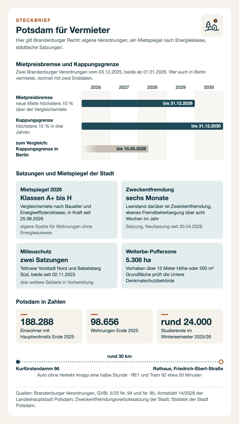 Steckbrief Potsdam: Mietpreisbremse und Kappungsgrenze in Brandenburg, Mietspiegel 2026, Satzungen, Welterbe