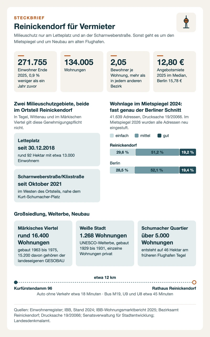 Steckbrief Reinickendorf: Einwohner, zwei Milieuschutzgebiete, Wohnlagen, Märkisches Viertel, Weiße Stadt