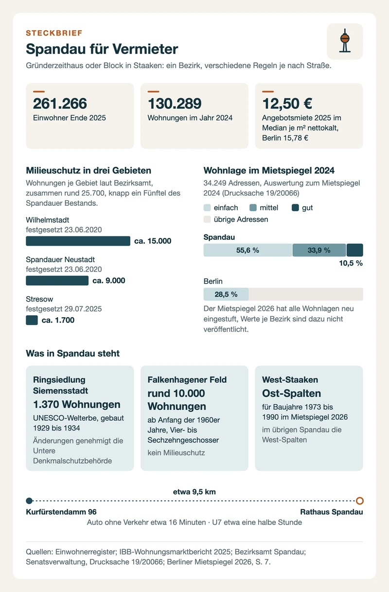Steckbrief Spandau: Einwohner, drei Milieuschutzgebiete, Wohnlagen 2024, Angebotsmiete und Siedlungen