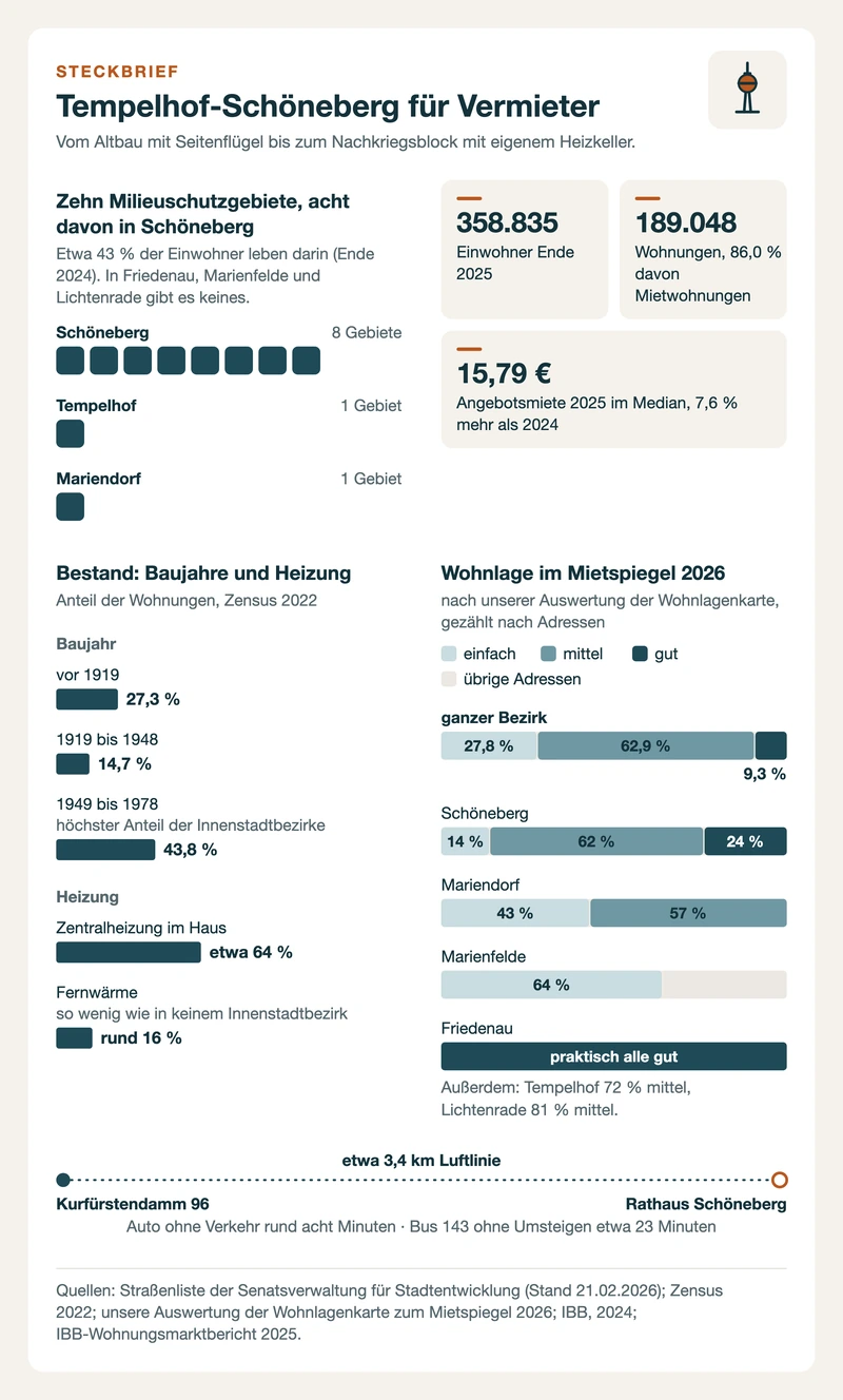 Steckbrief Tempelhof-Schöneberg: zehn Milieuschutzgebiete, Baujahre, Heizung, Wohnlagen und Angebotsmiete