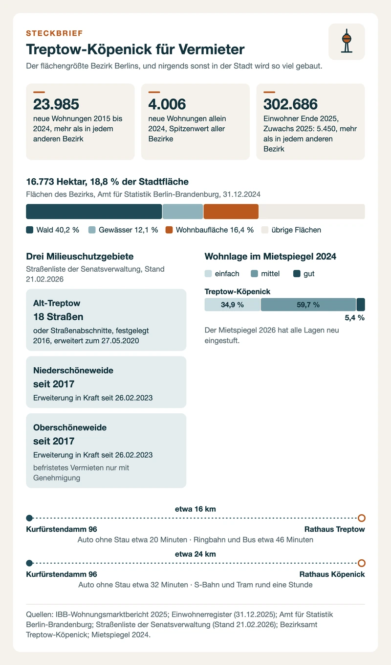 Steckbrief Treptow-Köpenick: Neubau, Einwohner, Wald und Wasser, drei Milieuschutzgebiete, Wohnlagen