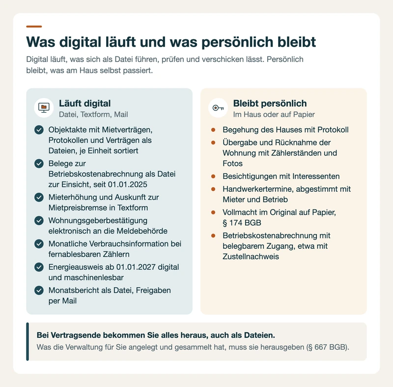 Zwei Spalten: was in einer digitalen Hausverwaltung als Datei läuft und was persönlich im Haus oder auf Papier bleibt
