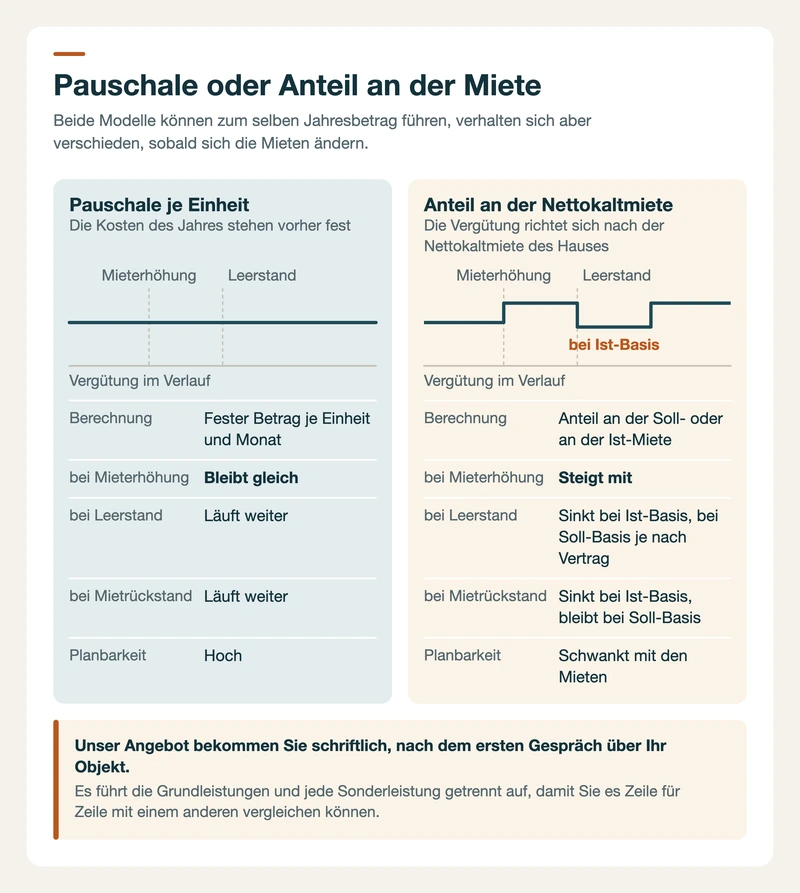 Vergleich der Preismodelle Pauschale je Einheit und Anteil an der Nettokaltmiete, ohne Beträge