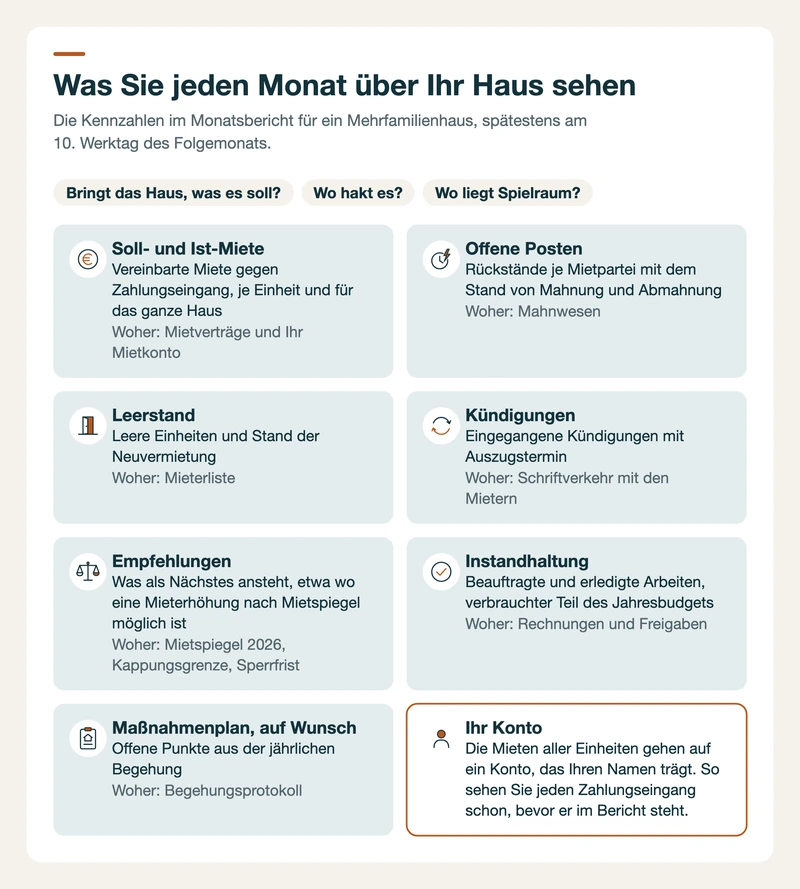 Kacheln mit den Kennzahlen des Monatsberichts für ein Mehrfamilienhaus, von Soll- und Ist-Miete bis Maßnahmenplan
