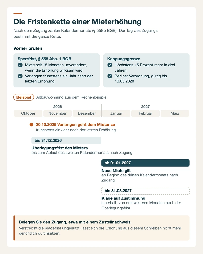 Fristenkette einer Mieterhöhung mit Sperrfrist und Kappungsgrenze, vom Zugang am 20.10.2026 bis zur neuen Miete ab 01.01.2027