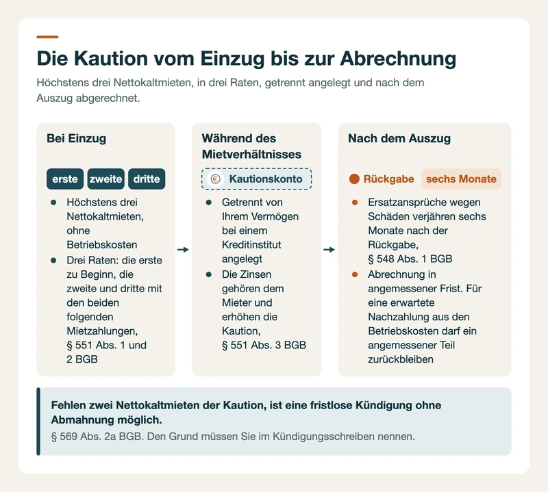 Mietkaution in drei Phasen: drei Raten bei Einzug, getrennte Anlage, Abrechnung und Verjährung nach Auszug