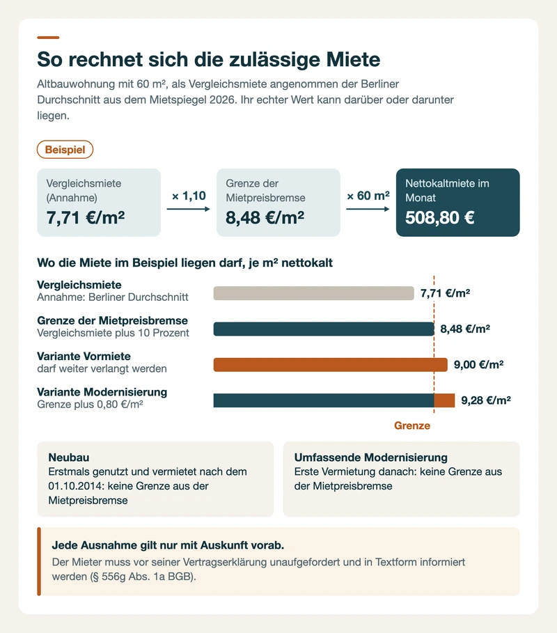Rechenbeispiel Mietpreisbremse: 7,71 Euro Vergleichsmiete, Grenze 8,48 Euro, 508,80 Euro Monatsmiete