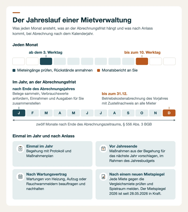 Jahreslauf der Mietverwaltung: monatliche Termine am 3. und 10. Werktag, Abrechnungsfrist zum 31.12. und Aufgaben nach Anlass