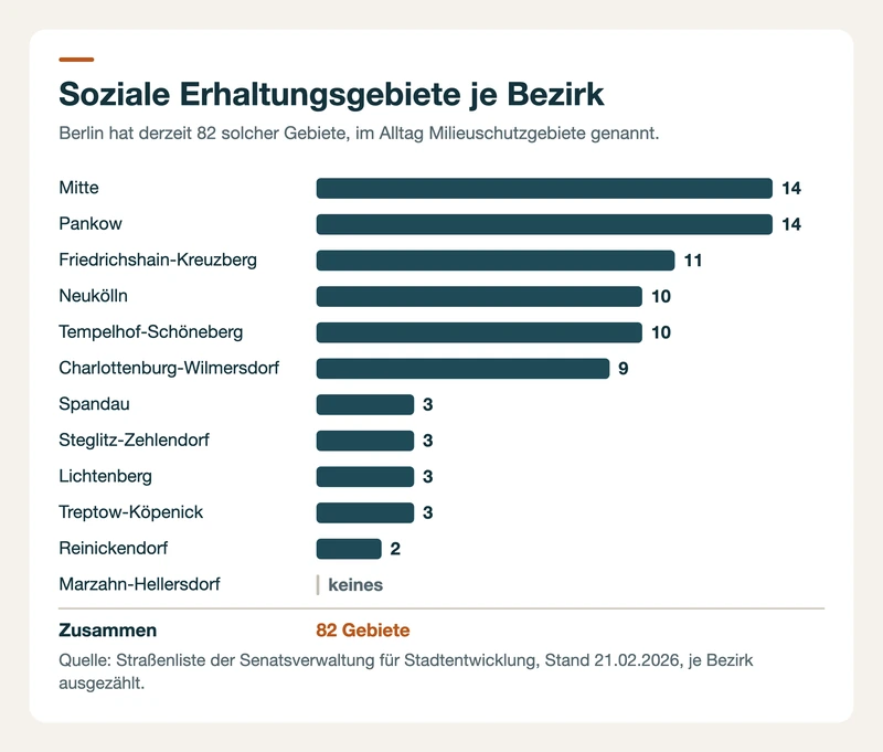 Balkendiagramm: soziale Erhaltungsgebiete je Berliner Bezirk, von 14 in Mitte und Pankow bis keinem