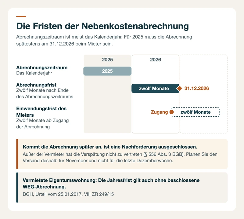 Zeitstrahl: Abrechnungsjahr 2025, Zugang beim Mieter bis 31.12.2026, danach zwölf Monate Einwendungsfrist