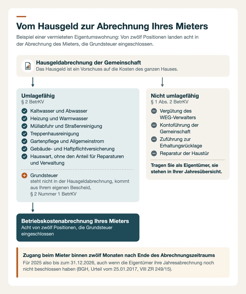 Flussdiagramm: von der Hausgeldabrechnung der Gemeinschaft über umlagefähige Posten zur Abrechnung des Mieters