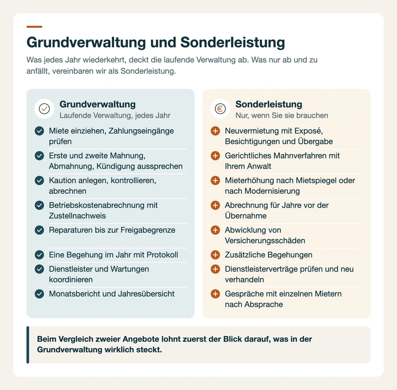 Zwei Spalten: was die Grundverwaltung jedes Jahr abdeckt und welche Sonderleistungen einzeln vereinbart werden
