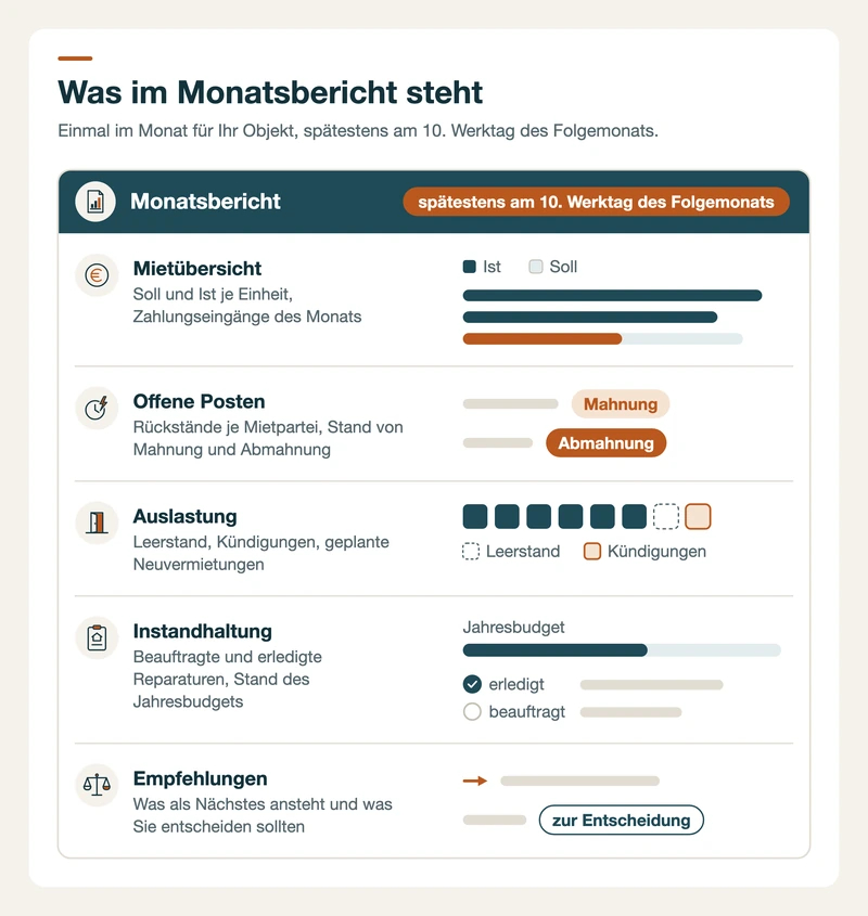 Monatsbericht mit Mietübersicht, offenen Posten, Auslastung, Instandhaltung und Empfehlungen