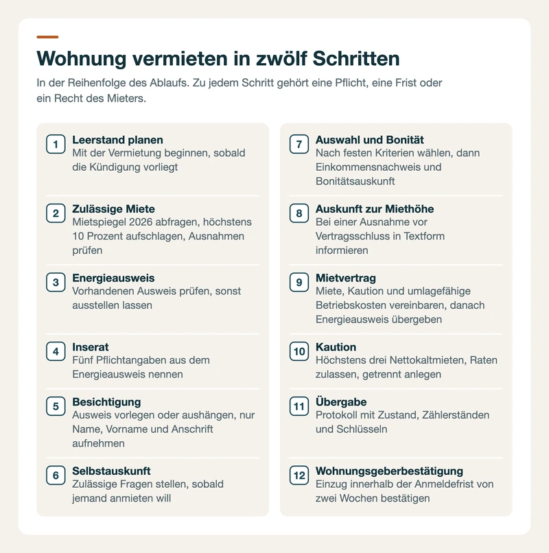 Checkliste in zwölf Schritten zum Vermieten einer Wohnung in Berlin, bis zur Wohnungsgeberbestätigung
