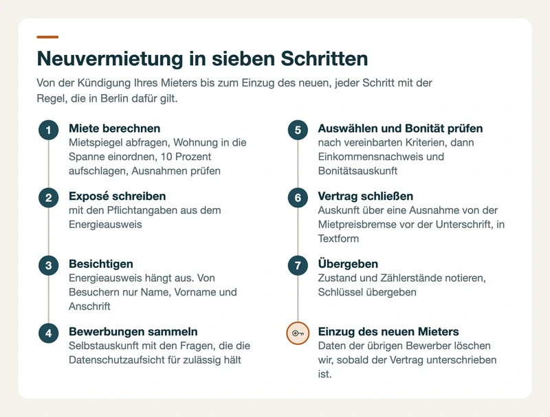 Ablauf der Neuvermietung in sieben nummerierten Schritten von der Mietberechnung bis zur Übergabe und zum Einzug