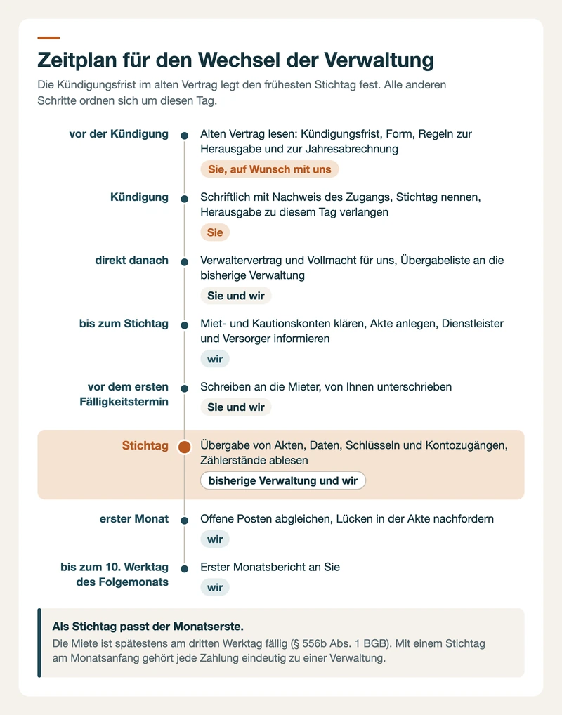 Zeitplan des Verwalterwechsels von der Kündigung über den Stichtag bis zum ersten Monatsbericht, mit Zuständigkeiten