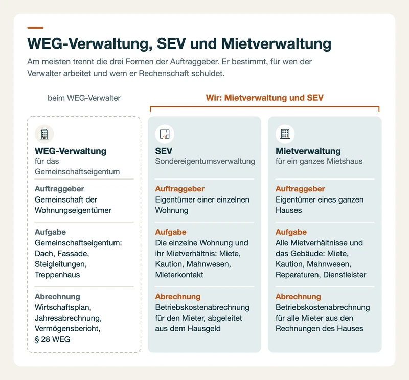 Vergleich von WEG-Verwaltung, Sondereigentumsverwaltung und Mietverwaltung nach Auftraggeber, Aufgabe und Abrechnung