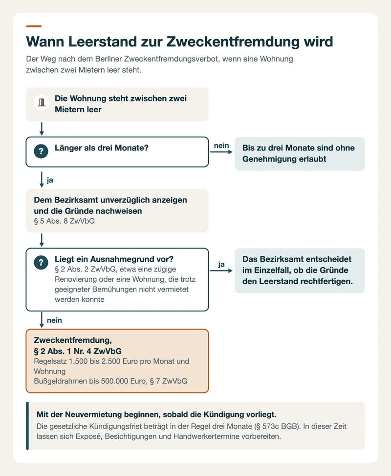 Entscheidungsweg bei Leerstand in Berlin: Anzeige ab drei Monaten, Ausnahmegrund oder Zweckentfremdung